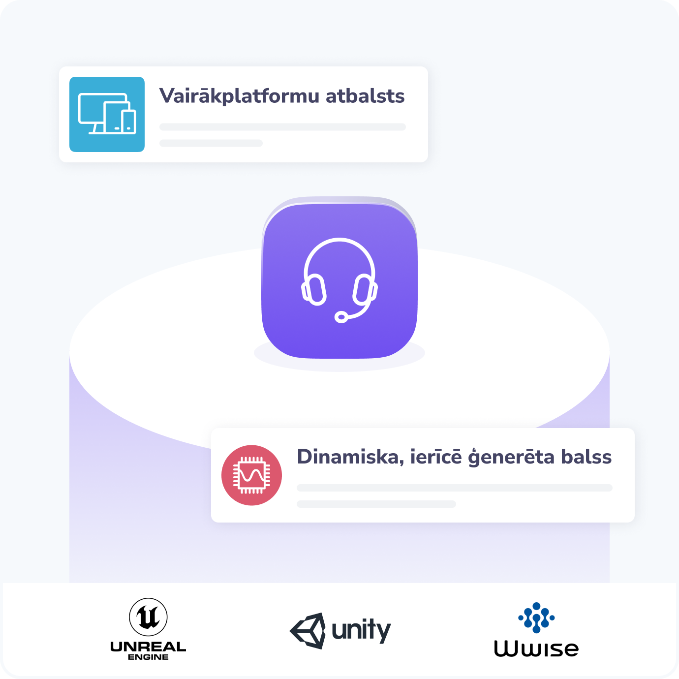 Illustration showing the benefits of text-to-speech technology for gaming. A central headphones icon is surrounded by two benefits, "cross-platform" amd "dynamic, on-device voice". At the bottom there are three logos to show the solution is compatible with Unreal Engine, Unity, and Wwise.