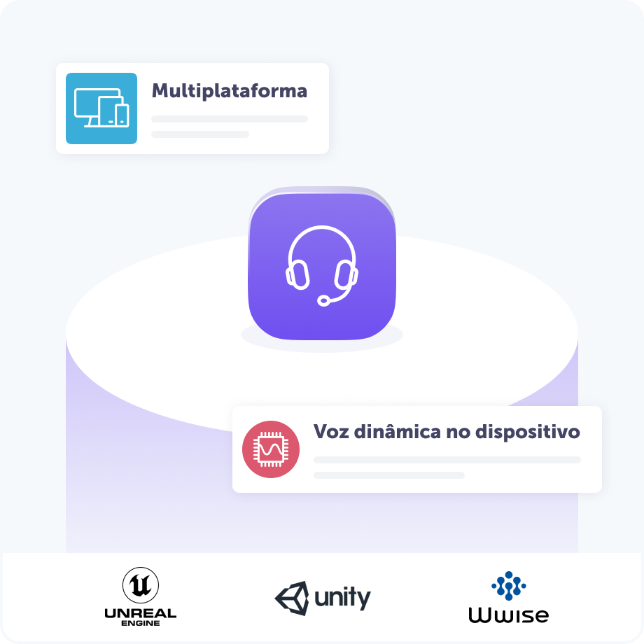 Ilustração mostrando os benefícios da tecnologia de conversão de texto em fala para jogos. Um ícone central de fones de ouvido é rodeado por dois benefícios: "multiplataforma" e "voz dinâmica no dispositivo". Na parte inferior, há três logotipos mostrando que a solução é compatível com Unreal Engine, Unity, e Wwise.
