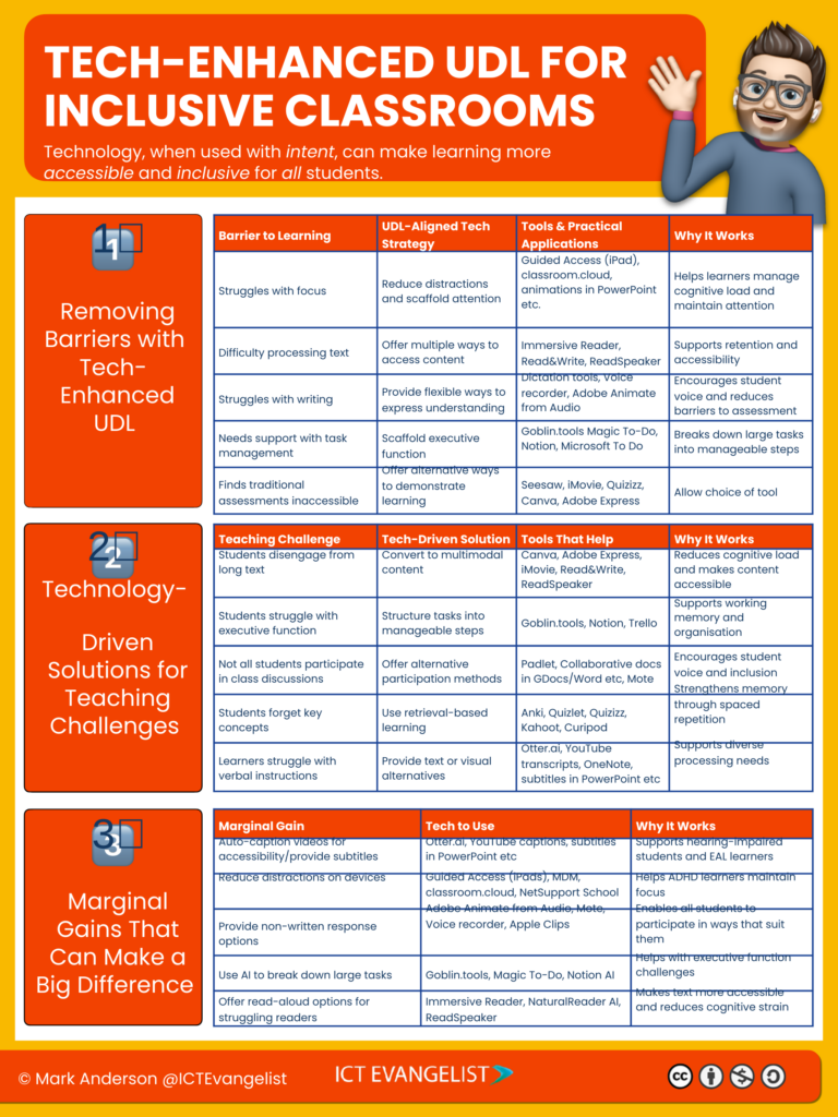 Infographic by ICT Evangelist which contains three sections: Removing barriers with Tech Enhanced UDL, Technology Driven solutions for teaching challenges and Marginal gains that can make a big difference. The infographic describes the barrier to learning, the UDL aligned tech strategy, the tools and applications and explains why that particular tech works. It includes multiple references to ReadSpeaker.