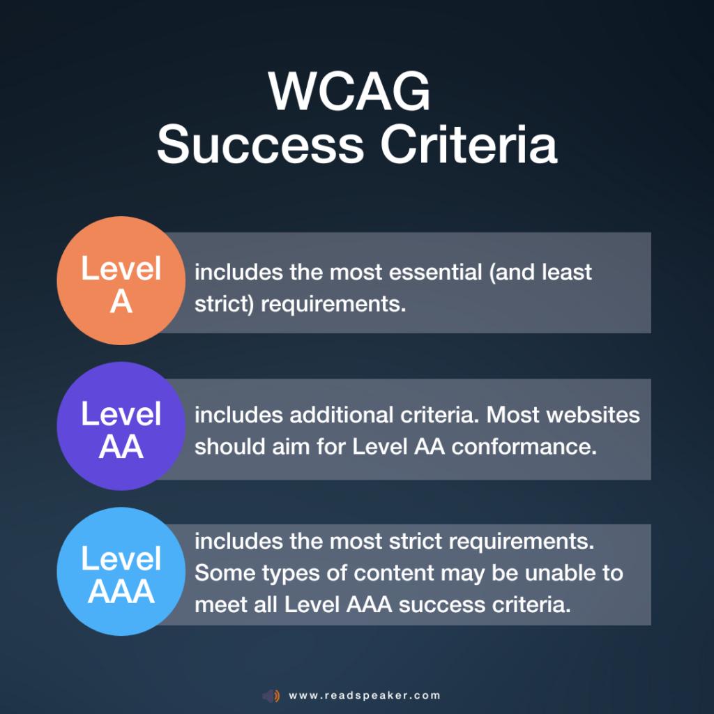 Schematic image of the WCAG Success Criteria. These are discussed one-by-one in the text of this blog following this image.