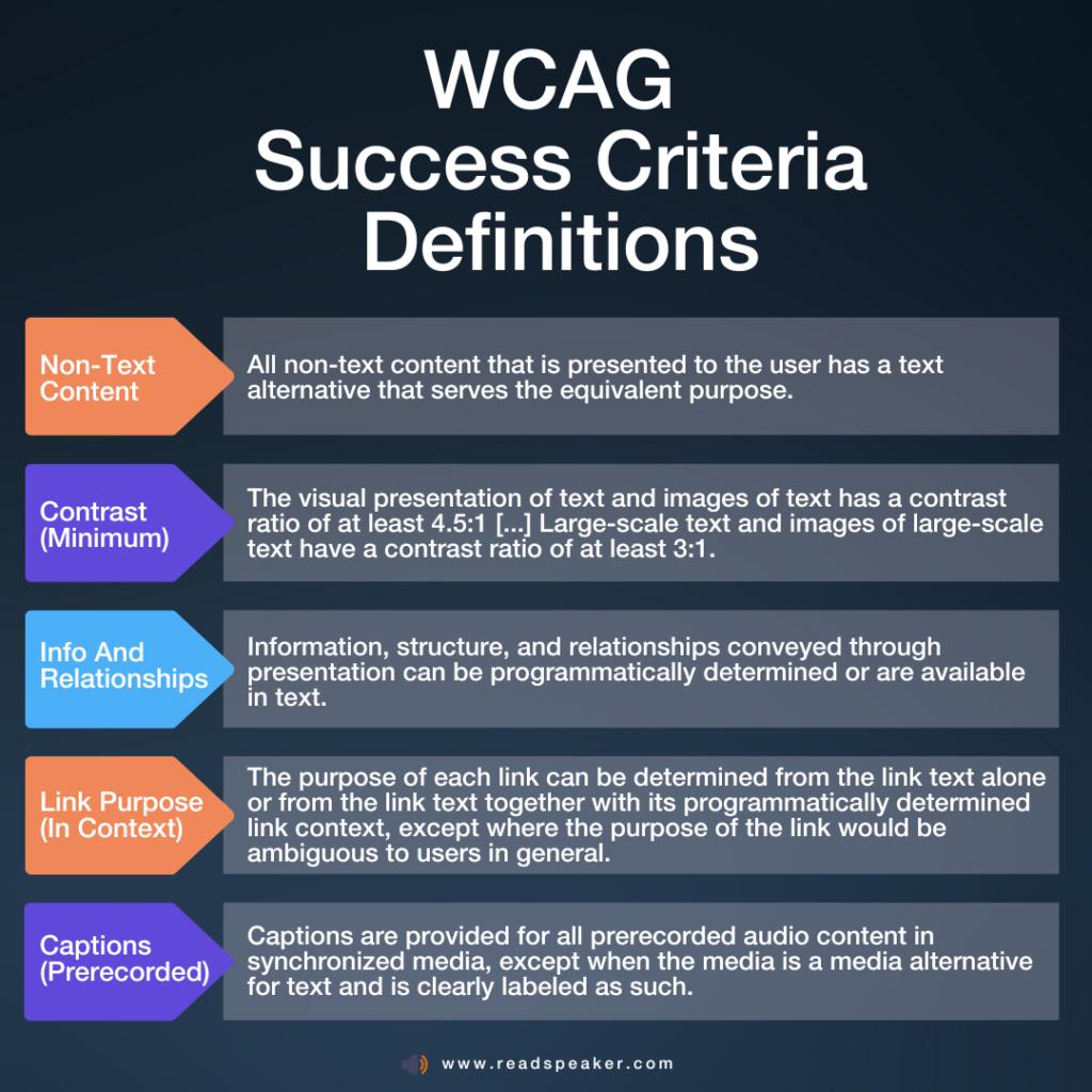Schematic and text-rich image showing the WCAG Success Criteria definitions. These are discussed one-by-one in the text of this blog following this image.