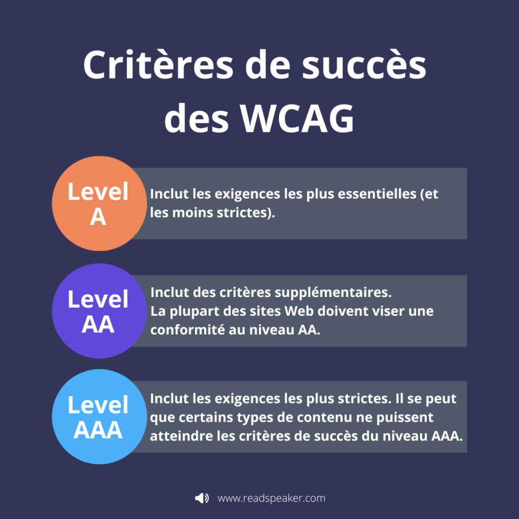 Schéma montrant les critères de succès pour les niveaux A, 2 A et 3 A des WCAG.