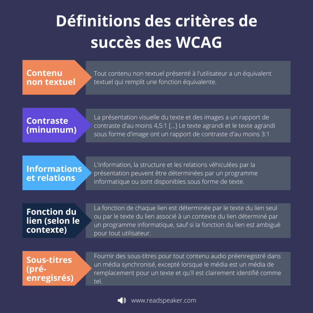 Schéma montrant les définitions des critères de succès des WCAG.