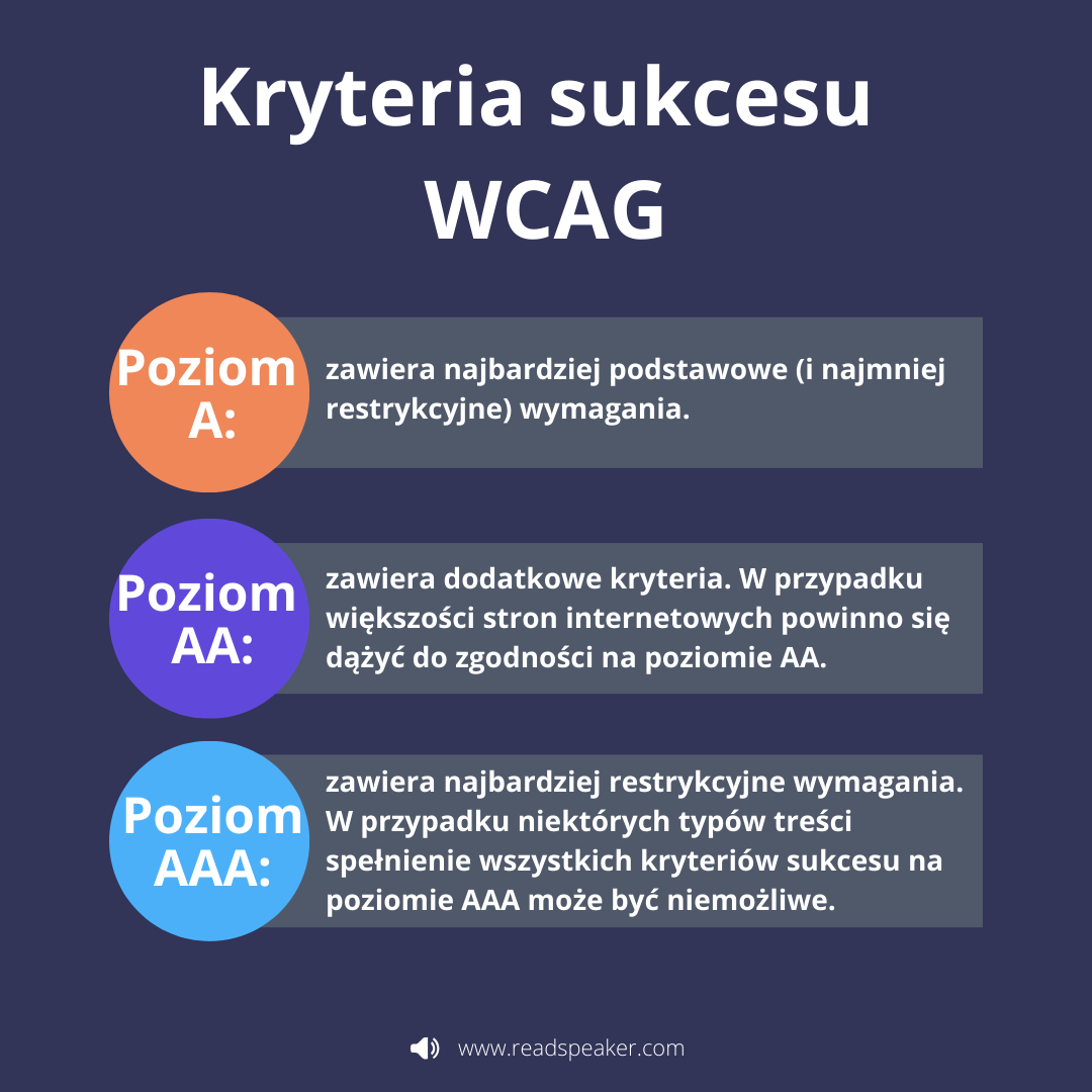 Schemat przedstawiający kryteria sukcesu WCAG. Poszczególne kryteria omówiono we wpisie pod schematem.