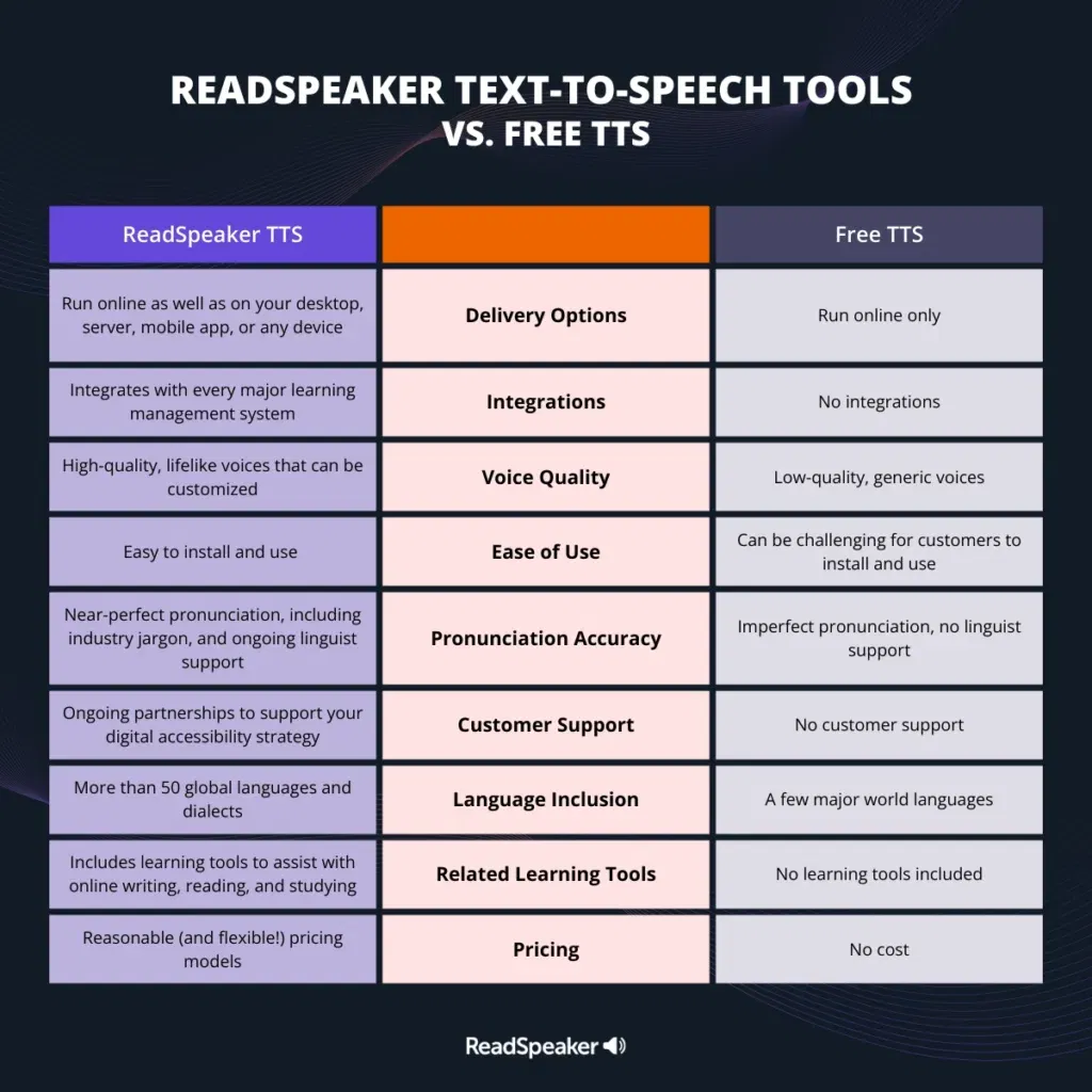 Comparing ReadSpeaker text-to-speech tools with free TTS