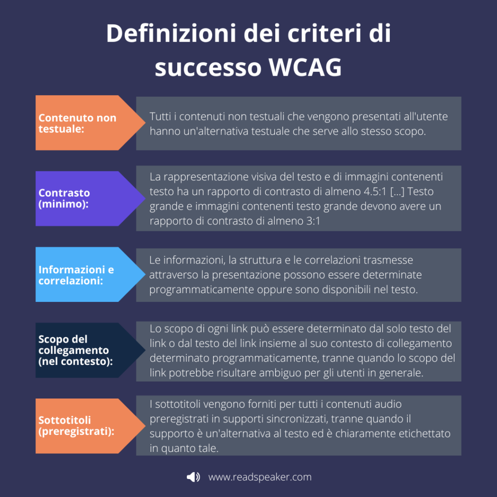 Immagine schematica e ricca di testo che mostra le definizioni dei criteri di successo WCAG. I criteri vengono discussi uno per uno nel testo di questo blog dopo l’immagine.