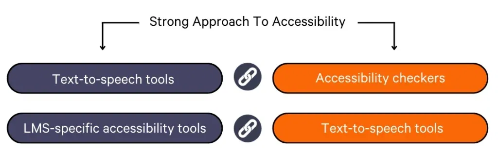 Assistive technology for education - sometimes, choosing multiple tools is the best option