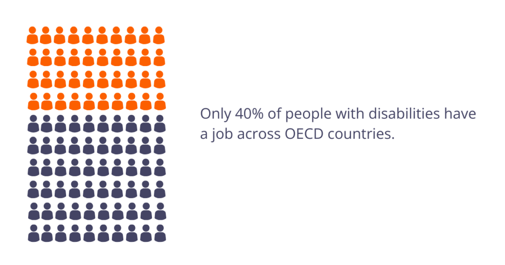 An infographic showing only 40% of people with disabilities have a full-time job across the Organization for Economic Co-operation and Development's "OECD" countries.