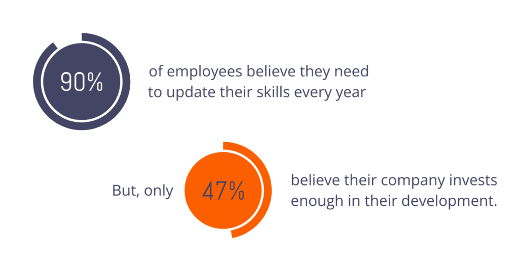 An infographic showing two circles, one orange and the other blue, with the text "90% of employees believe they need to improve their skills every year" inside the orange circle on a white background. The second, smaller circle is a greyish-blue color with an arrow pointing up from its center, indicating that only around half or fewer make company time for professional development.