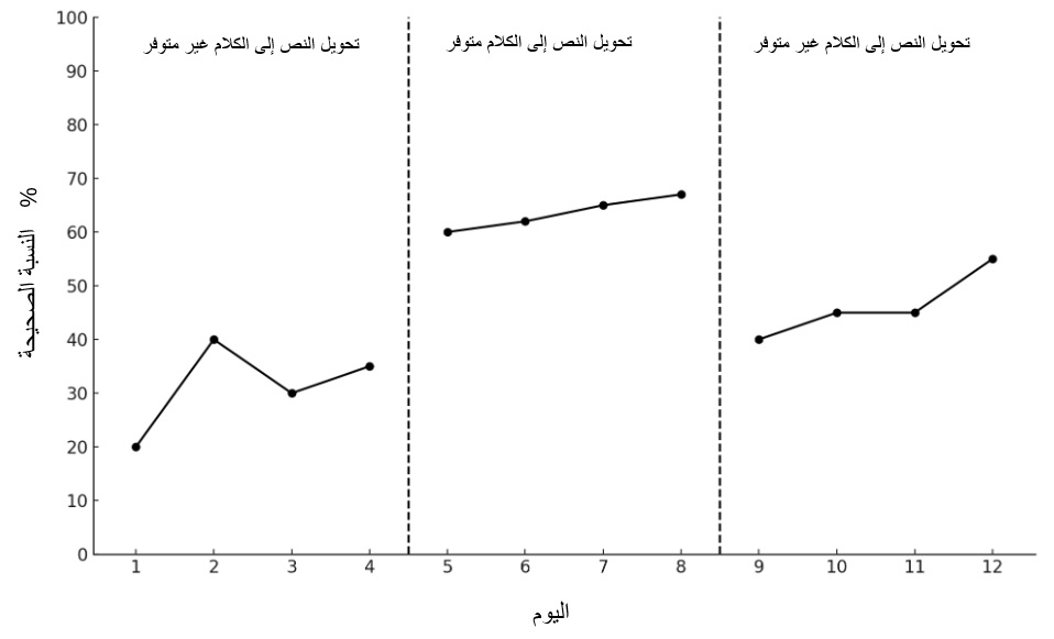 تحويل النص إلى كلام في التقييمات القائمة على التكنولوجيا.