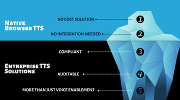 Iceberg infographic comparing native browser TTS with enterprise TTS solutions. Above the waterline: no cost solution requiring no integration. Below the surface: enterprise features including compliance, auditability, and more than just voice enablement.