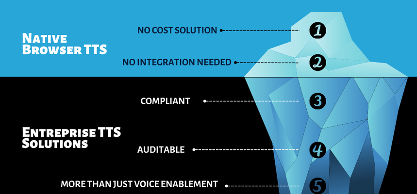 Iceberg infographic comparing native browser TTS with enterprise TTS solutions. Above the waterline: no cost solution requiring no integration. Below the surface: enterprise features including compliance, auditability, and more than just voice enablement.
