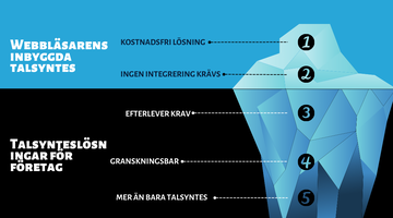 Infografik med isbergsmetafor som jämför webbläsarens inbyggda talsyntes med talsynteslösningar för företag. Ovanför vattenytan visas gratis lösningar utan integrering. Under vattenytan finns företagsfunktioner: efterlevnad av krav, granskningsbarhet och mer än bara talsyntes.