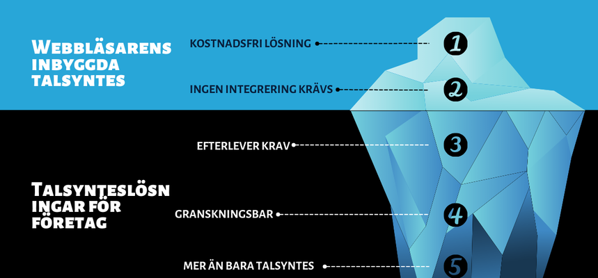Infografik med isbergsmetafor som jämför webbläsarens inbyggda talsyntes med talsynteslösningar för företag. Ovanför vattenytan visas gratis lösningar utan integrering. Under vattenytan finns företagsfunktioner: efterlevnad av krav, granskningsbarhet och mer än bara talsyntes.