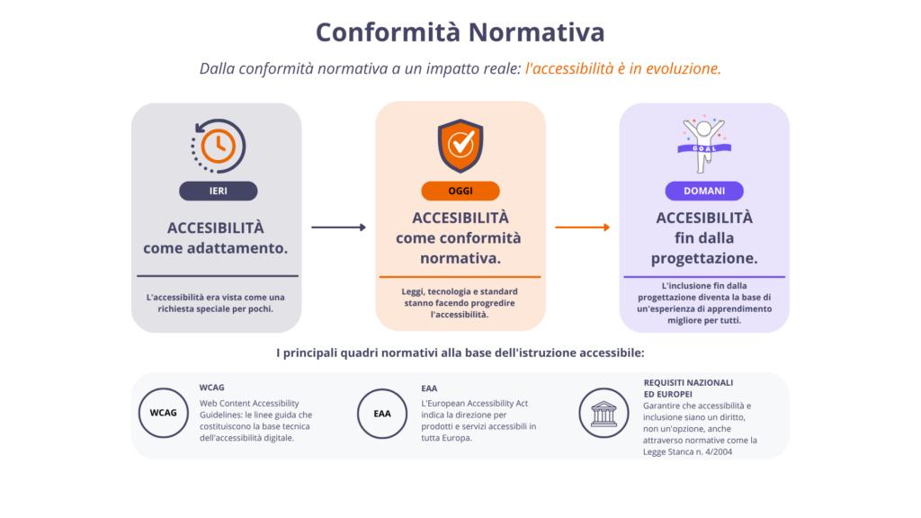 Progressione in tre tappe: ieri l'accessibilita come adattamento, oggi l'accessibilita come conformita, domani l'accessibilita by design. Sotto, tre schede descrivono le WCAG, l'European Accessibility Act e i requisiti nazionali ed europei.