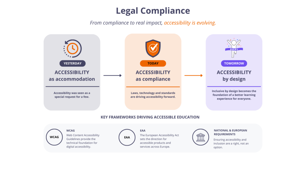 Three-stage progression: yesterday, accessibility as accommodation; today, accessibility as compliance; tomorrow, accessibility by design. Below, three cards describe WCAG, the European Accessibility Act and national and European requirements.