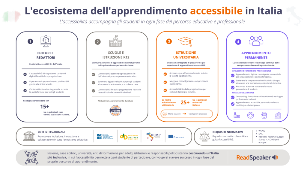 Panoramica dell'ecosistema di apprendimento accessibile italiano in quattro riquadri numerati: editori e redattori, scuole, istruzione universitaria e apprendimento permanente. Due fasce in basso elencano gli enti istituzionali INDIRE, AID, RIDAP ed Erasmus+ e i requisiti normativi WCAG, EAA e le norme nazionali ed europee.