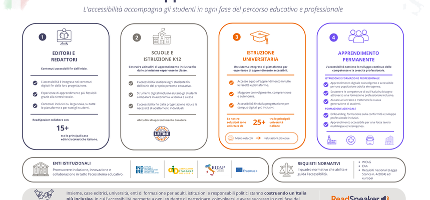 Panoramica dell’ecosistema di apprendimento accessibile italiano in quattro riquadri numerati: editori e redattori, scuole e istruzione K12, istruzione universitaria e apprendimento permanente. Due fasce in basso elencano gli enti istituzionali INDIRE, AID, RIDAP ed Erasmus+ e i requisiti normativi WCAG, EAA e le norme nazionali ed europee.