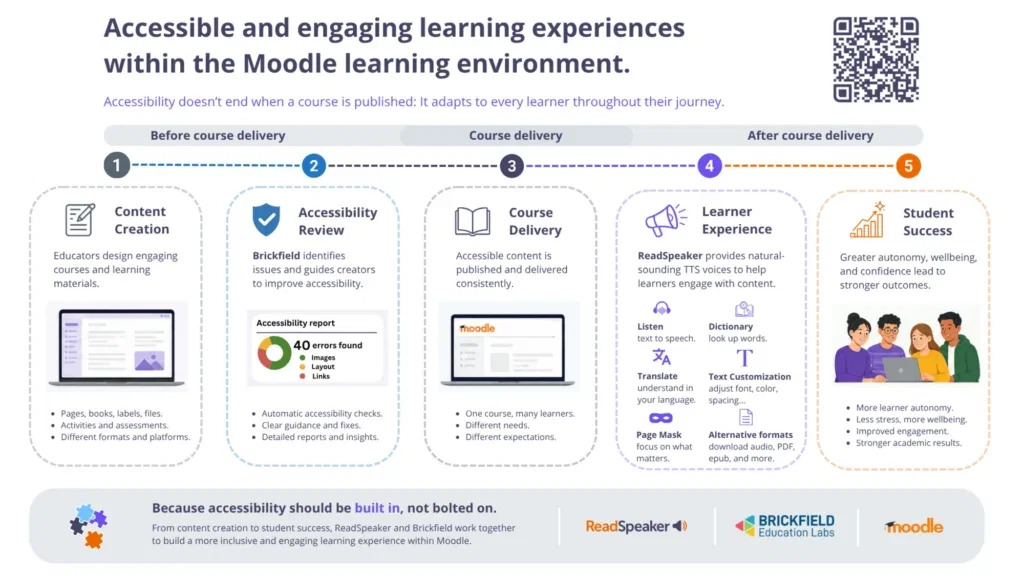 Infographic titled Accessible and engaging learning experiences within the Moodle learning environment, showing five numbered stages along a timeline: Content Creation and Accessibility Review before course delivery, Course Delivery in the middle, then Learner Experience and Student Success after delivery. Brickfield is named at the Accessibility Review stage and ReadSpeaker at the Learner Experience stage, which lists Listen, Dictionary, Translate, Text Customization, Page Mask and Alternative formats.