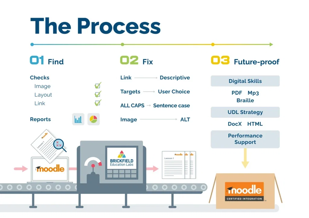 Illustration titled The Process, showing three numbered steps: 01 Find, with checks on images, layout and links and their reports; 02 Fix, turning links into descriptive text, targets into user choice, all caps into sentence case and images into alt text; and 03 Future-proof, covering digital skills, PDF, Mp3 and Braille formats, UDL strategy, DocX and HTML, and performance support. Below, Moodle course content travels along a conveyor belt through a Brickfield Education Labs machine and comes out as corrected lessons and a Moodle Certified Integration box.