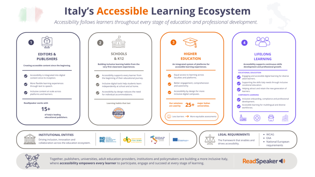 Overview of Italy's accessible learning ecosystem in four numbered panels: editors and publishers, schools and K12, higher education, and lifelong learning. Two bands underneath list the institutional entities INDIRE, AID, RIDAP and Erasmus+, and the legal requirements WCAG, EAA and national and European rules.