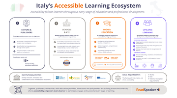 Overview of Italy's accessible learning ecosystem in four numbered panels: editors and publishers, schools and K12, higher education, and lifelong learning. Two bands underneath list the institutional entities INDIRE, AID, RIDAP and Erasmus+, and the legal requirements WCAG, EAA and national and European rules.