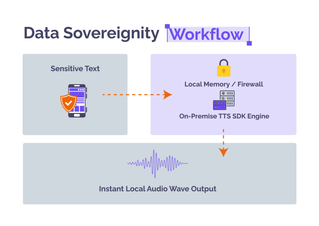Data sovereignty workflow diagram: sensitive text goes from a protected mobile app to an on-premise TTS SDK engine held in local memory behind the firewall, which returns an audio waveform locally.