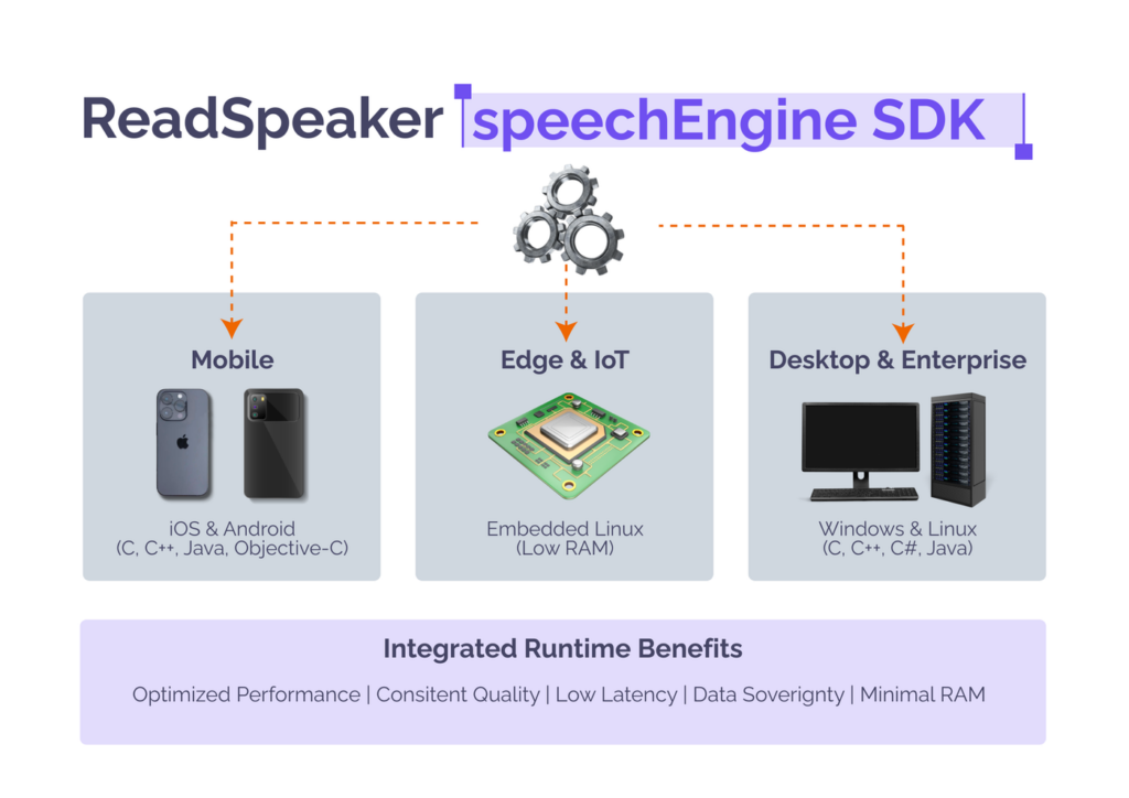 Diagram of the ReadSpeaker speechEngine SDK feeding three environments: mobile with iOS and Android in C, C++, Java and Objective-C; edge and IoT on embedded Linux with low RAM; and desktop and enterprise on Windows and Linux in C, C++, C# and Java.