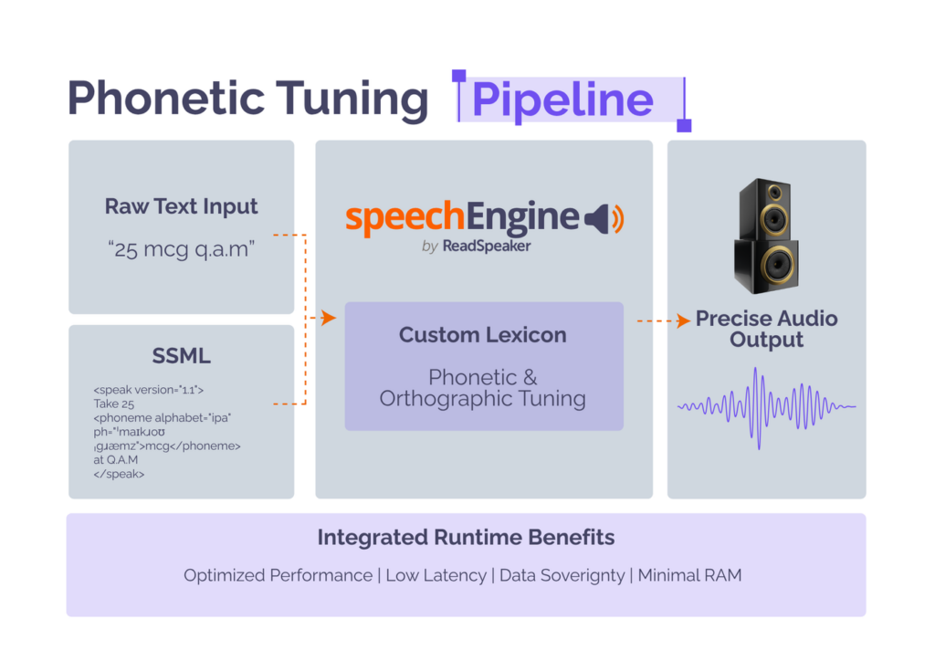 Phonetic tuning pipeline: raw text and an SSML phoneme tag are processed by speechEngine's custom lexicon for phonetic and orthographic tuning, producing precise audio output.