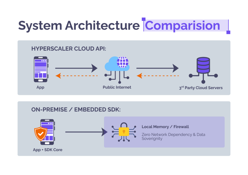 System architecture comparison diagram. In the hyperscaler cloud API path an app sends text over the public internet to third-party cloud servers and receives audio back. In the on-premise and embedded SDK path the app and SDK core synthesise speech inside local memory behind the firewall, with no network dependency.