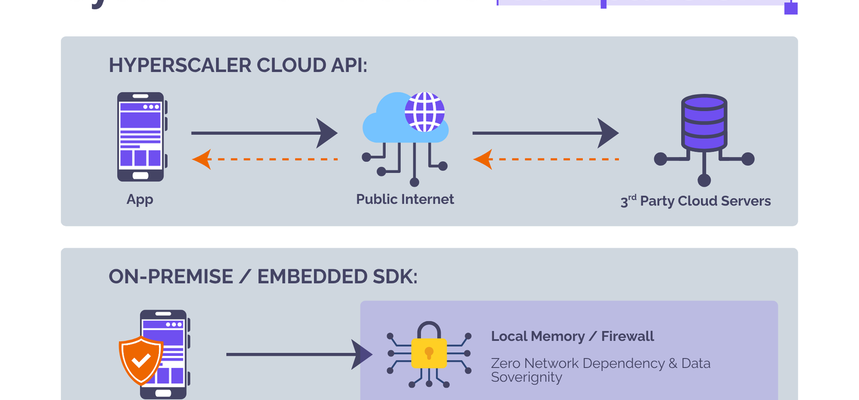 System architecture comparison diagram. In the hyperscaler cloud API path an app sends text over the public internet to third-party cloud servers and receives audio back. In the on-premise and embedded SDK path the app and SDK core synthesise speech inside local memory behind the firewall, with no network dependency.
