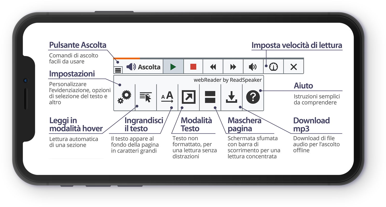 Spiegazione del pulsante Ascolta, del lettore audio e delle funzioni della barra degli strumenti, mostrata su un iPhone.