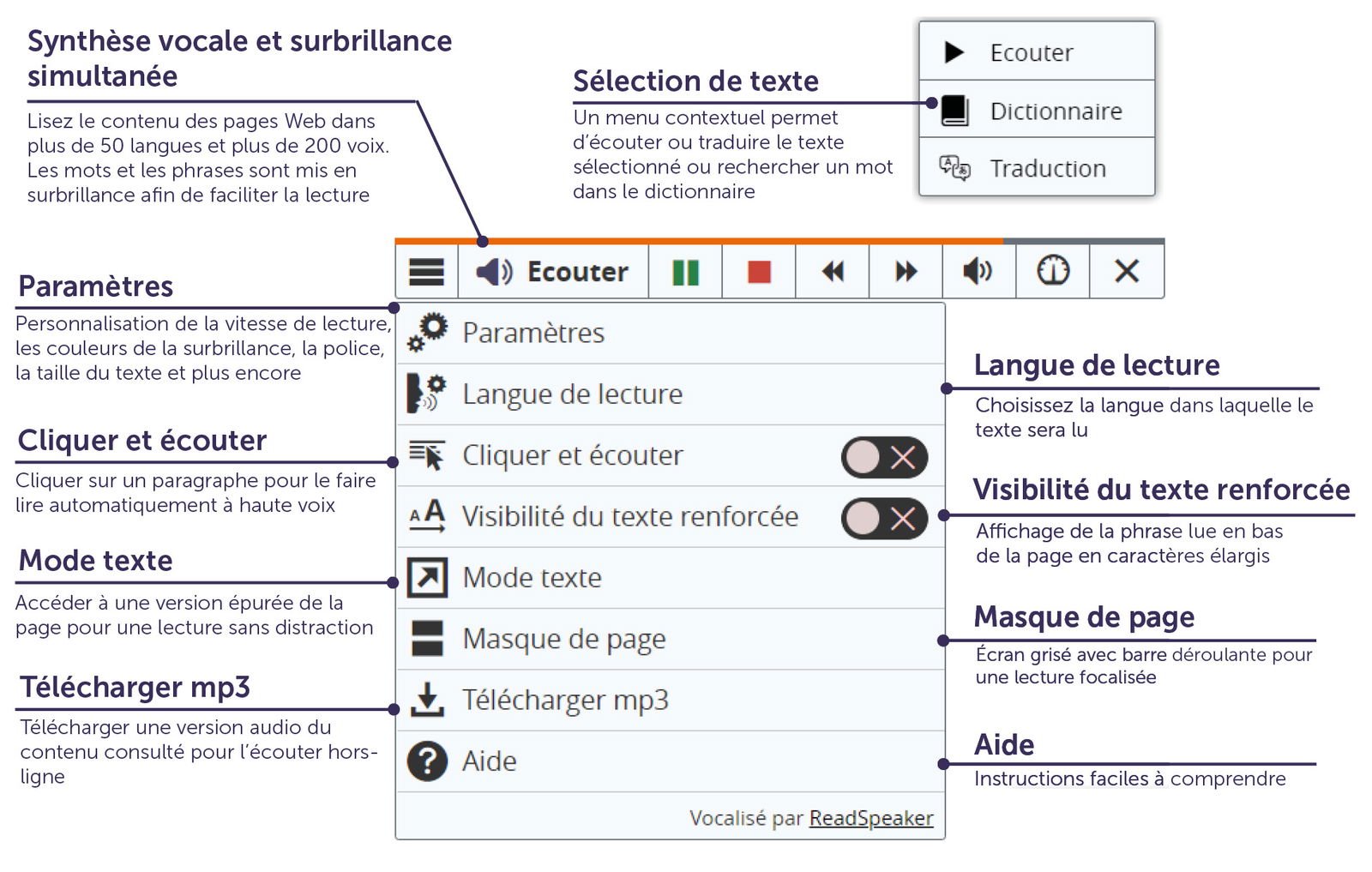 Bouton Écouter avec lecteur étendu, menu et descriptions des fonctionnalités.