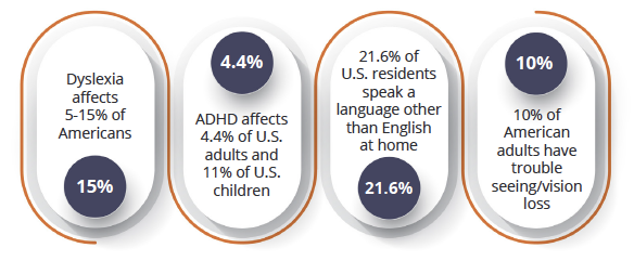 Figure showing statistics: 5 to 15 percent of people in the US are affected by dyslexia, 4.4 percent of adults and 11 percent of children are affected by ADHD, 21.6 percent of US residents speak a language other than English at home, 10 percent of American adults have trouble seeing.